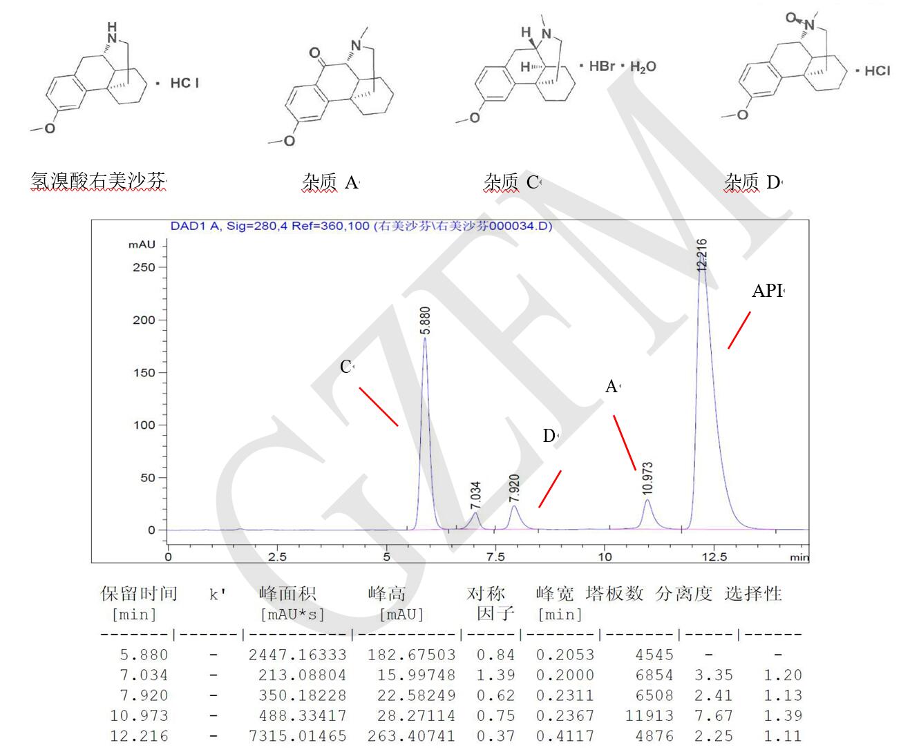 菲羅門HPLC色譜柱關(guān)于氫溴酸右美沙芬與雜質(zhì) A、C、D 的分離