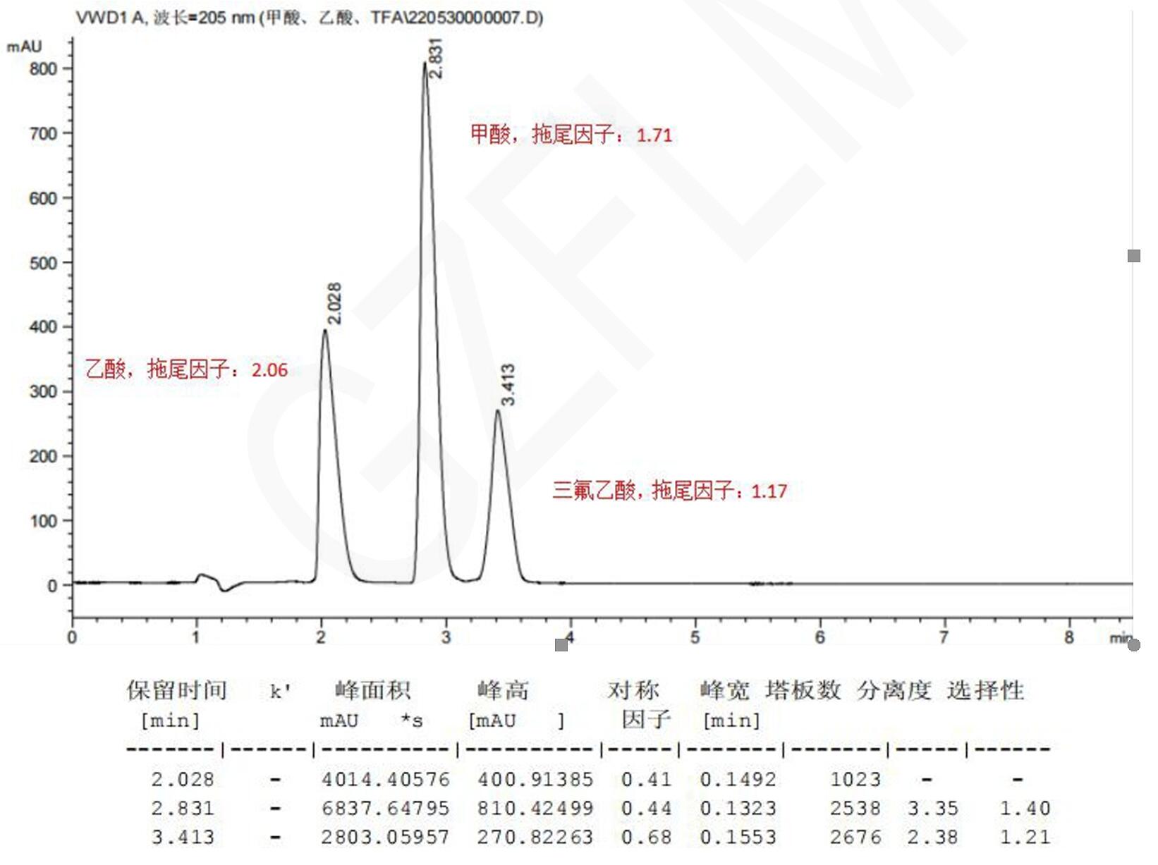 甲酸、乙酸與三氟乙酸的HPLC檢測流動相